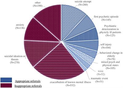 Psychiatric referrals to the general hospital emergency department: are we being effective?